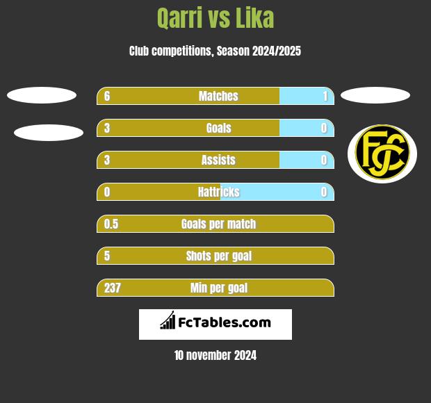 Qarri vs Lika h2h player stats