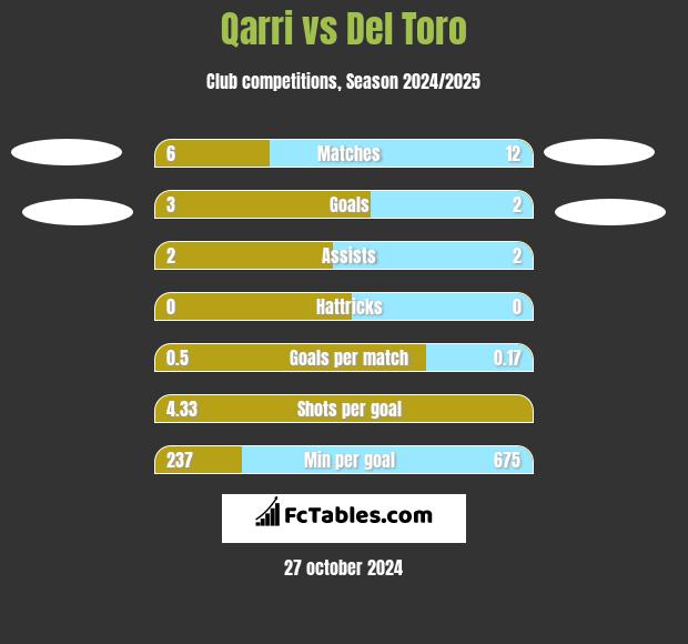 Qarri vs Del Toro h2h player stats