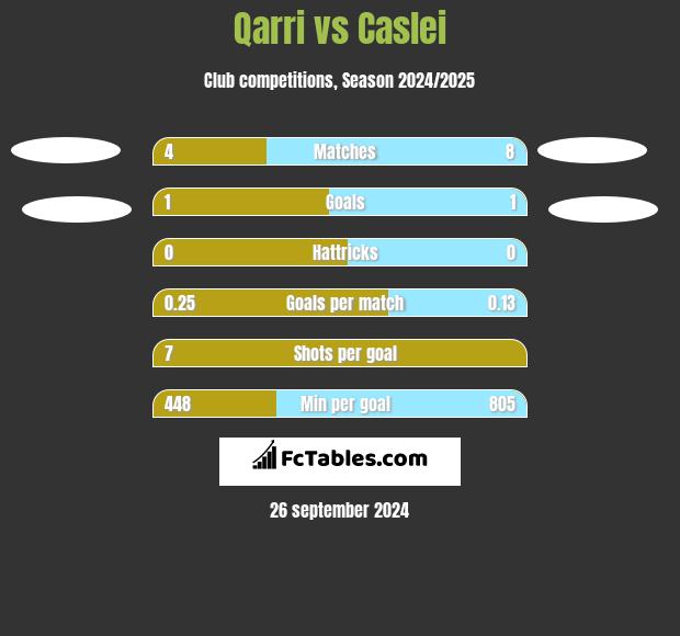 Qarri vs Caslei h2h player stats