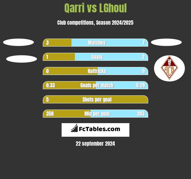 Qarri vs LGhoul h2h player stats