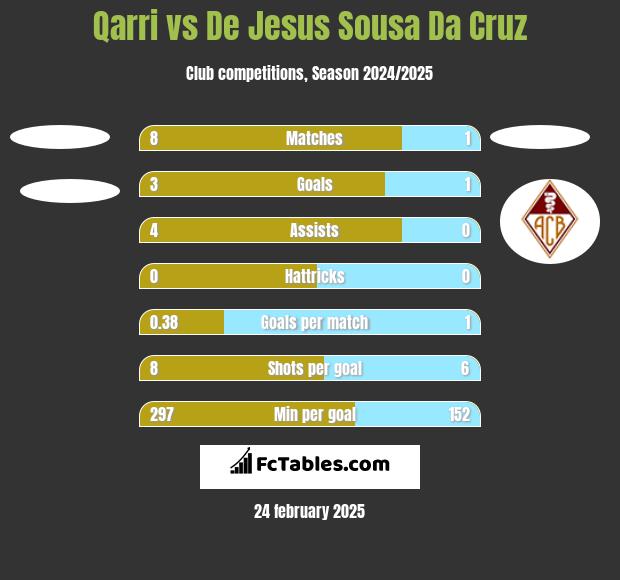 Qarri vs De Jesus Sousa Da Cruz h2h player stats