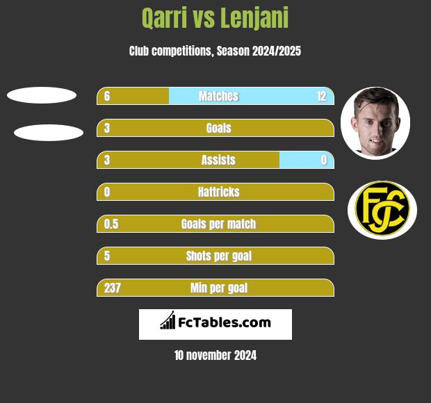 Qarri vs Lenjani h2h player stats