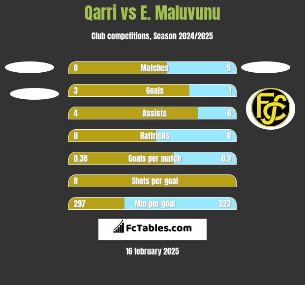 Qarri vs E. Maluvunu h2h player stats