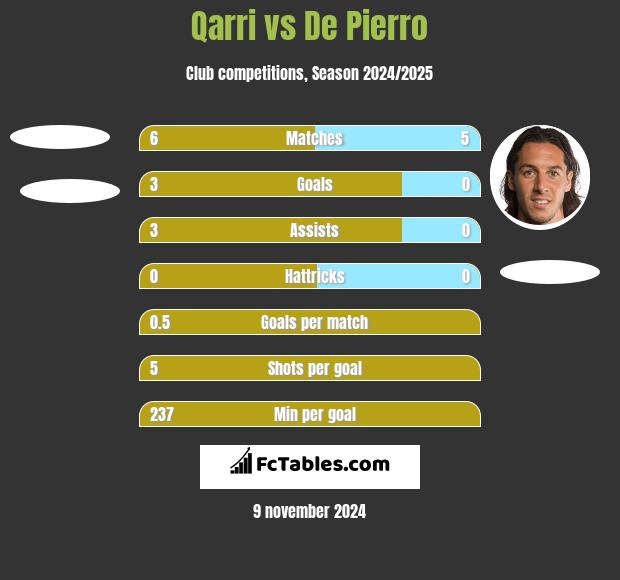 Qarri vs De Pierro h2h player stats