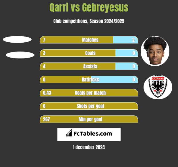 Qarri vs Gebreyesus h2h player stats