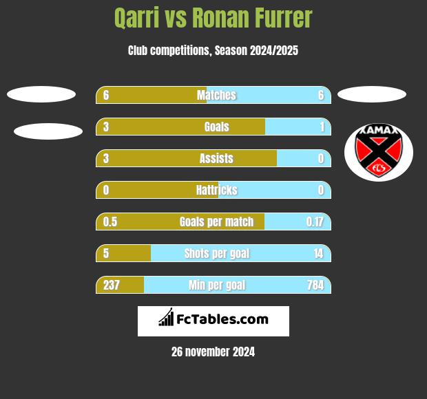 Qarri vs Ronan Furrer h2h player stats