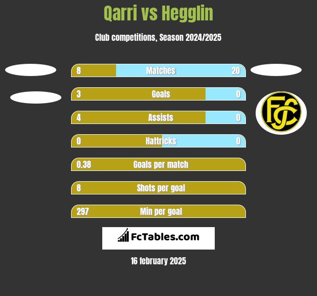 Qarri vs Hegglin h2h player stats