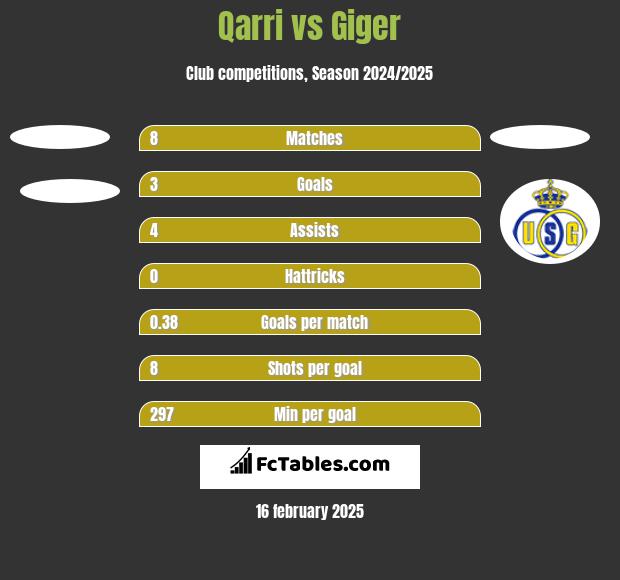 Qarri vs Giger h2h player stats