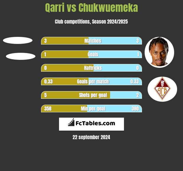 Qarri vs Chukwuemeka h2h player stats