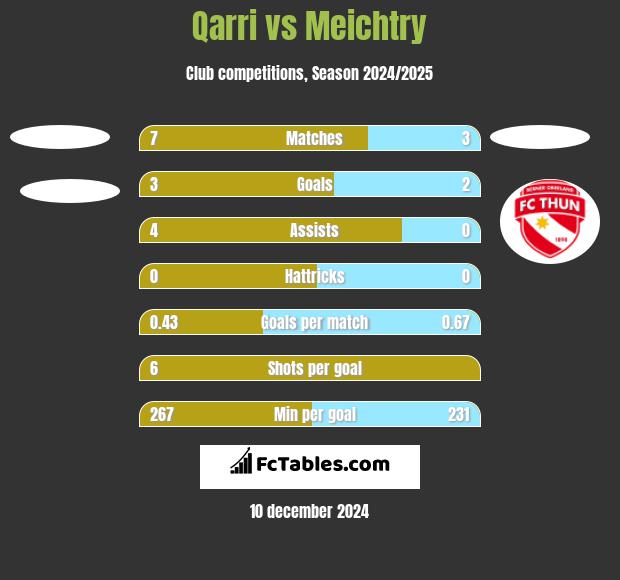 Qarri vs Meichtry h2h player stats