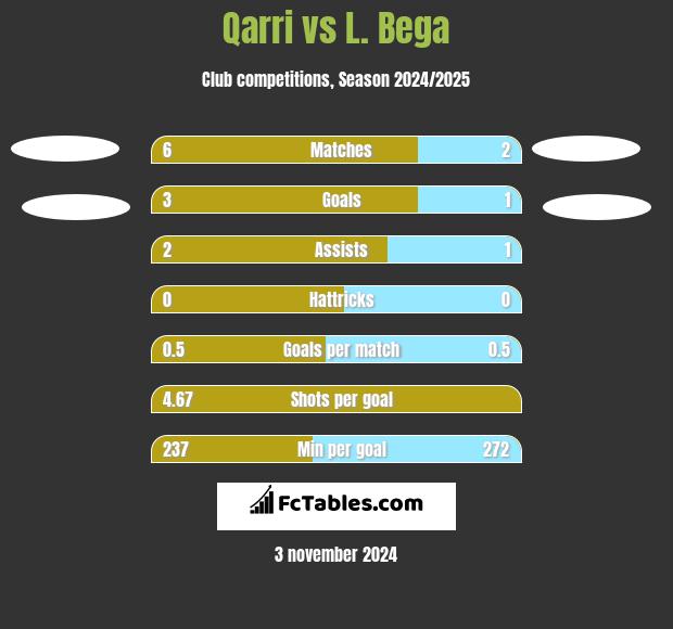 Qarri vs L. Bega h2h player stats