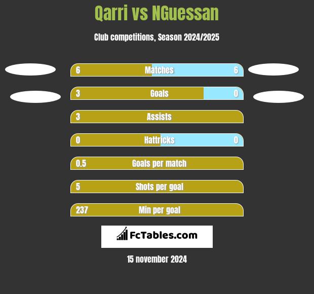 Qarri vs NGuessan h2h player stats