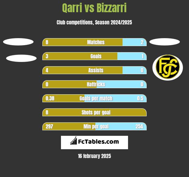 Qarri vs Bizzarri h2h player stats