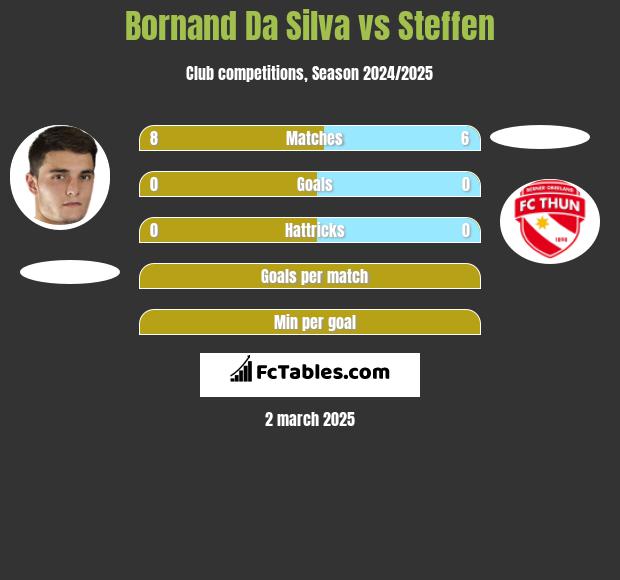 Bornand Da Silva vs Steffen h2h player stats