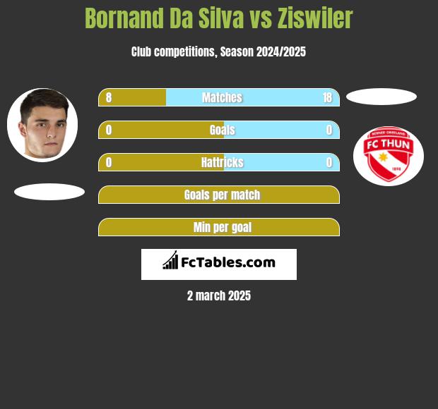 Bornand Da Silva vs Ziswiler h2h player stats