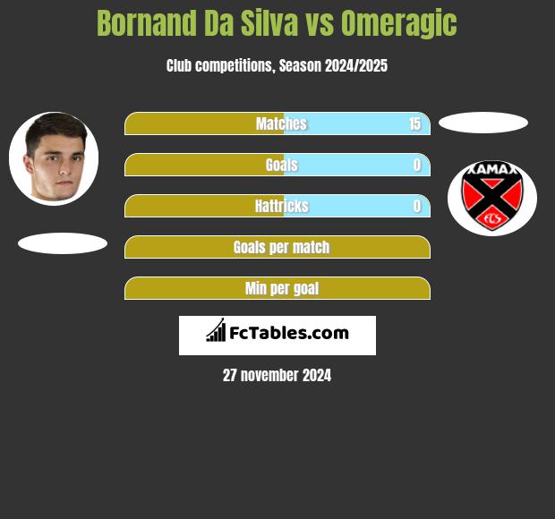 Bornand Da Silva vs Omeragic h2h player stats