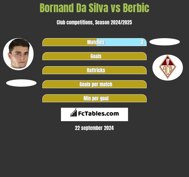 Bornand Da Silva vs Berbic h2h player stats