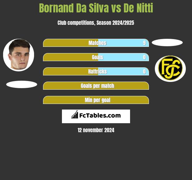 Bornand Da Silva vs De Nitti h2h player stats