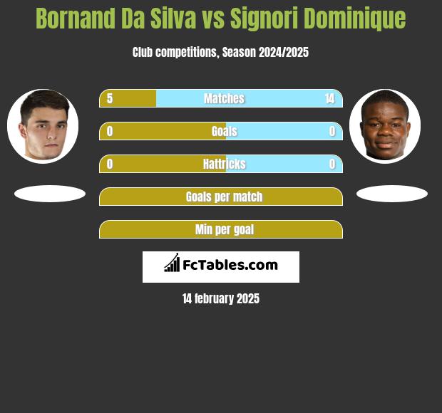 Bornand Da Silva vs Signori Dominique h2h player stats