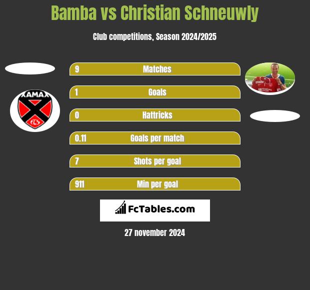 Bamba vs Christian Schneuwly h2h player stats