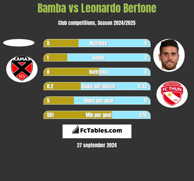 Bamba vs Leonardo Bertone h2h player stats