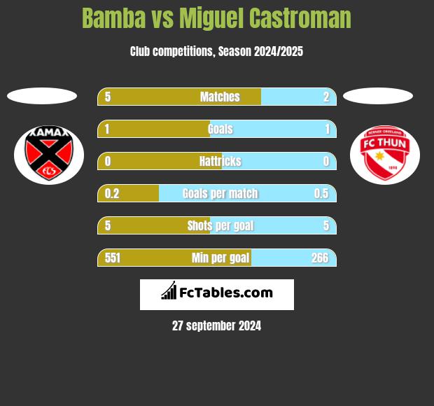 Bamba vs Miguel Castroman h2h player stats