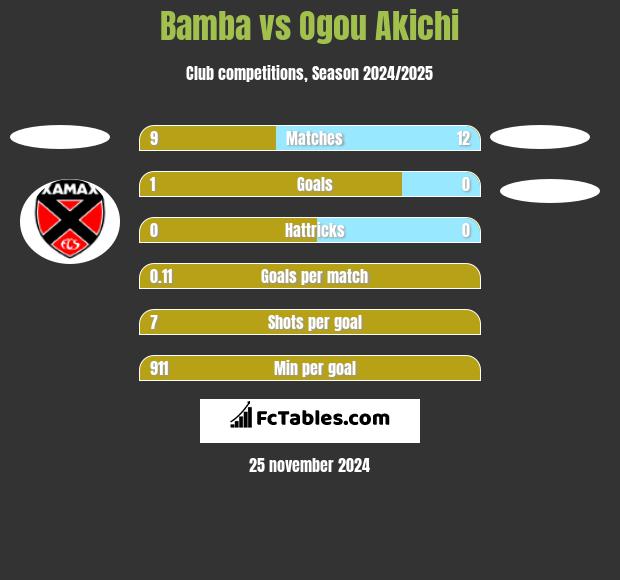 Bamba vs Ogou Akichi h2h player stats