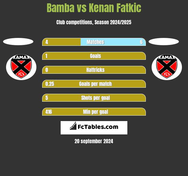 Bamba vs Kenan Fatkic h2h player stats