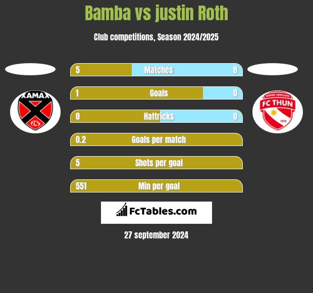 Bamba vs justin Roth h2h player stats