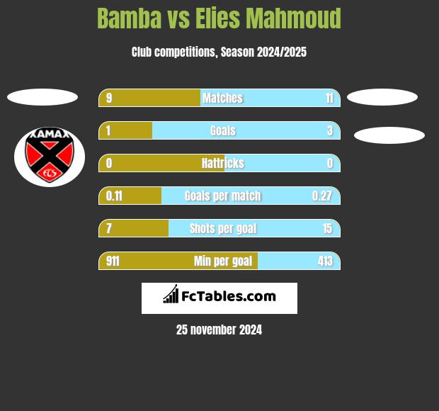 Bamba vs Elies Mahmoud h2h player stats