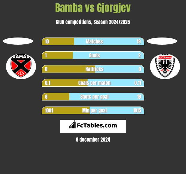 Bamba vs Gjorgjev h2h player stats