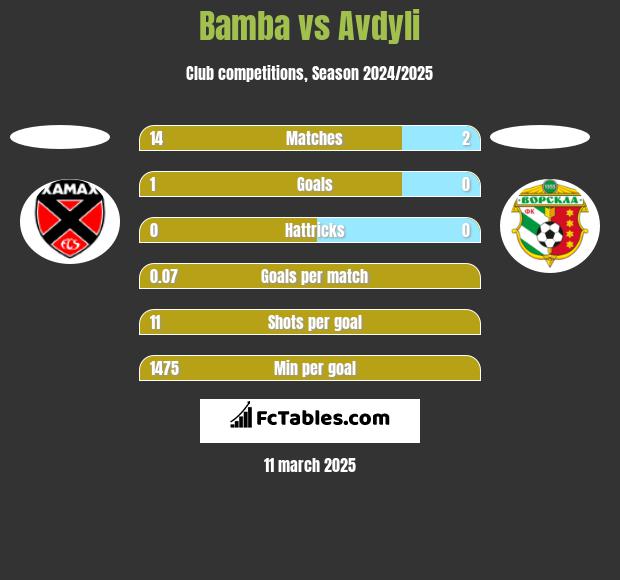 Bamba vs Avdyli h2h player stats