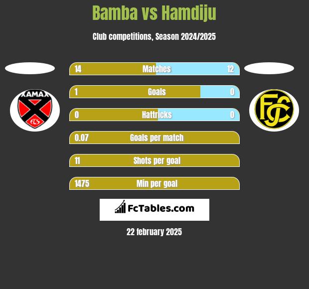 Bamba vs Hamdiju h2h player stats