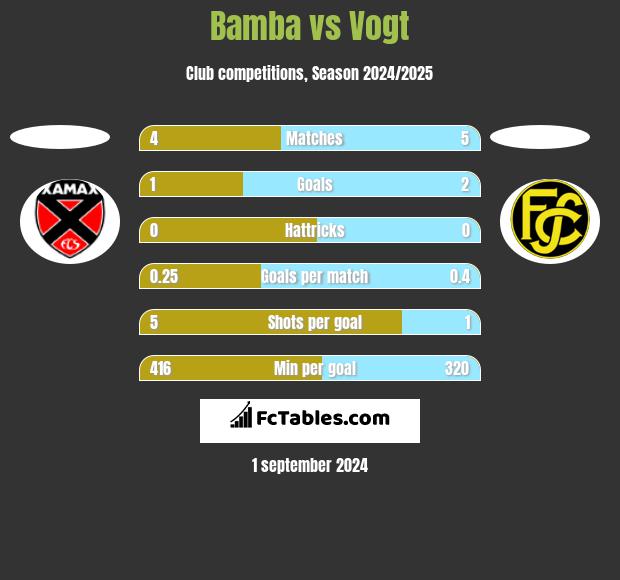 Bamba vs Vogt h2h player stats