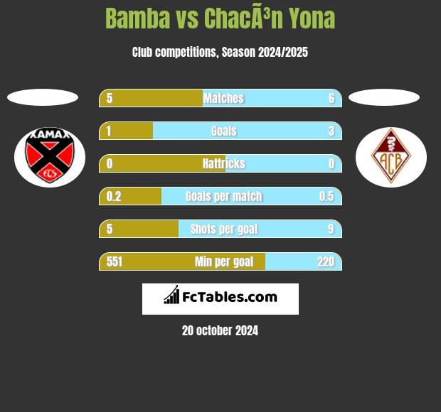 Bamba vs ChacÃ³n Yona h2h player stats