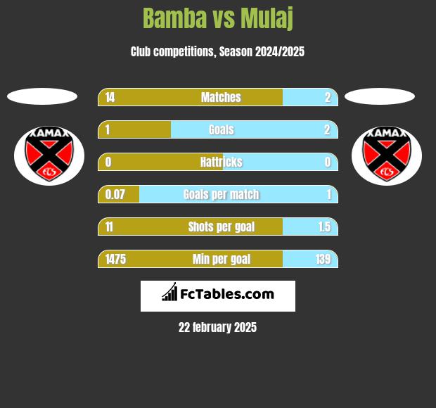 Bamba vs Mulaj h2h player stats