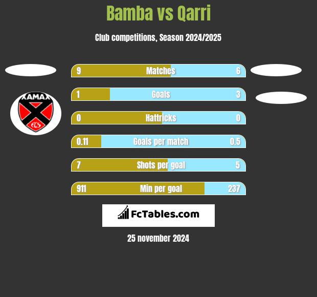 Bamba vs Qarri h2h player stats