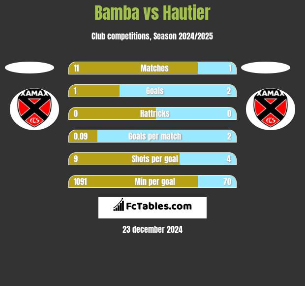 Bamba vs Hautier h2h player stats