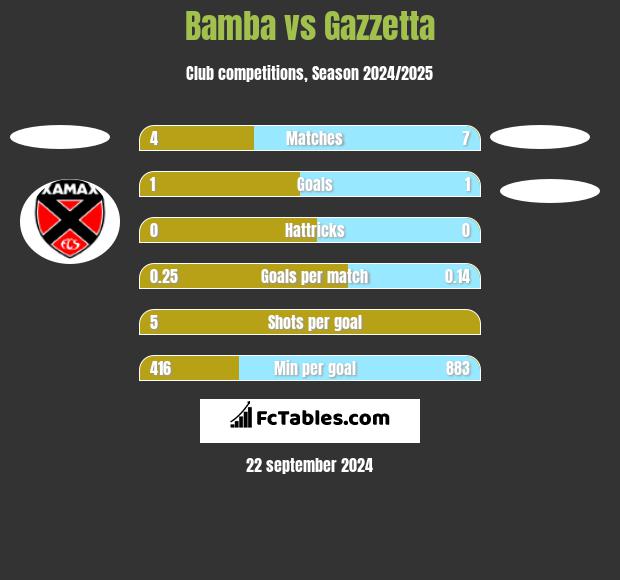 Bamba vs Gazzetta h2h player stats