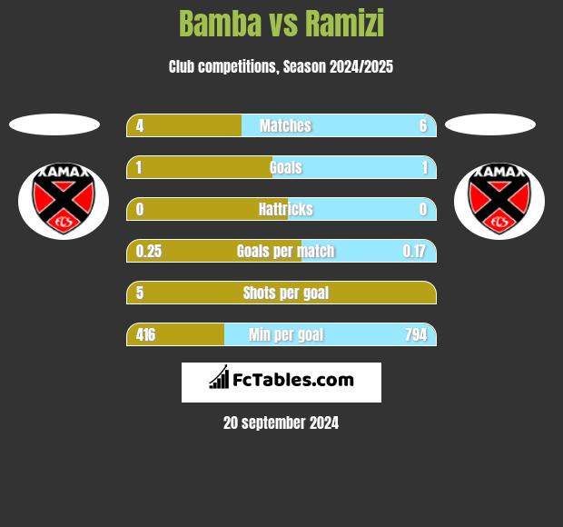 Bamba vs Ramizi h2h player stats