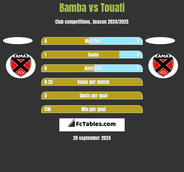 Bamba vs Touati h2h player stats