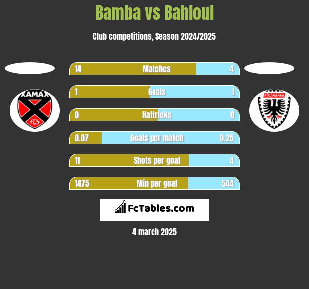 Bamba vs Bahloul h2h player stats