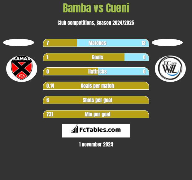 Bamba vs Cueni h2h player stats