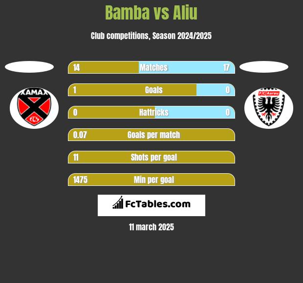 Bamba vs Aliu h2h player stats