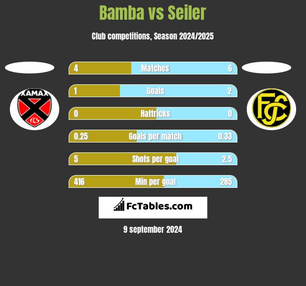 Bamba vs Seiler h2h player stats