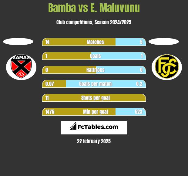 Bamba vs E. Maluvunu h2h player stats