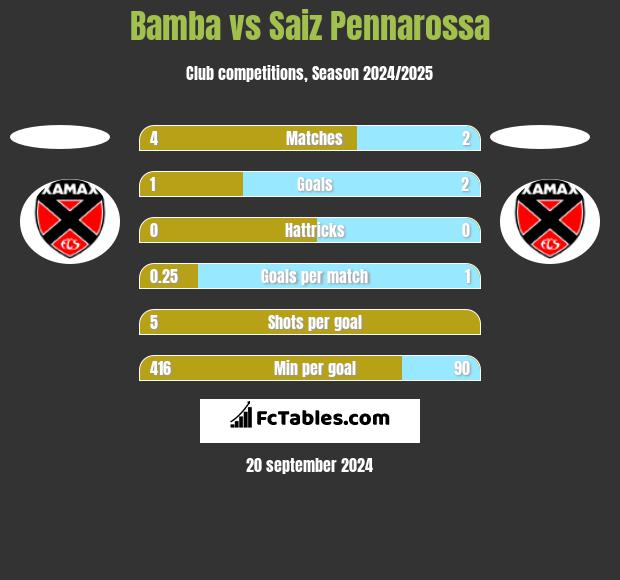 Bamba vs Saiz Pennarossa h2h player stats