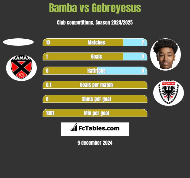 Bamba vs Gebreyesus h2h player stats