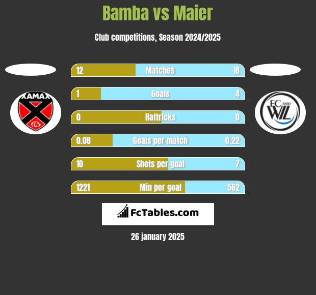 Bamba vs Maier h2h player stats