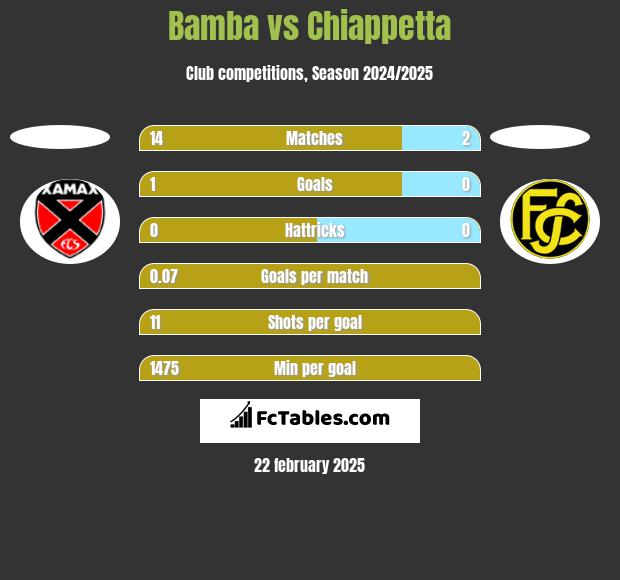 Bamba vs Chiappetta h2h player stats